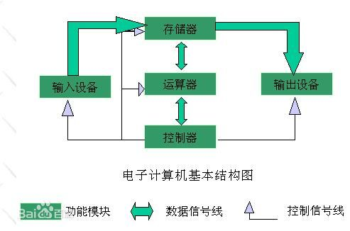 电子计算机基本结构图