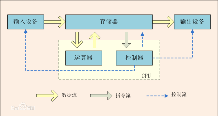 电子计算机操作流程图